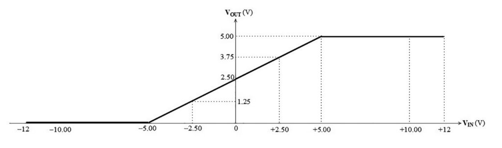 Uzam EW part 6 r2 Fig 3 Analogue Input Modules for a -5V to +5V to 0-5V Signal Converter
