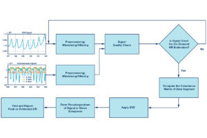 140657 Fig 01 MuSiC-based algorithm for on-demand heart rate estimation in medical devices