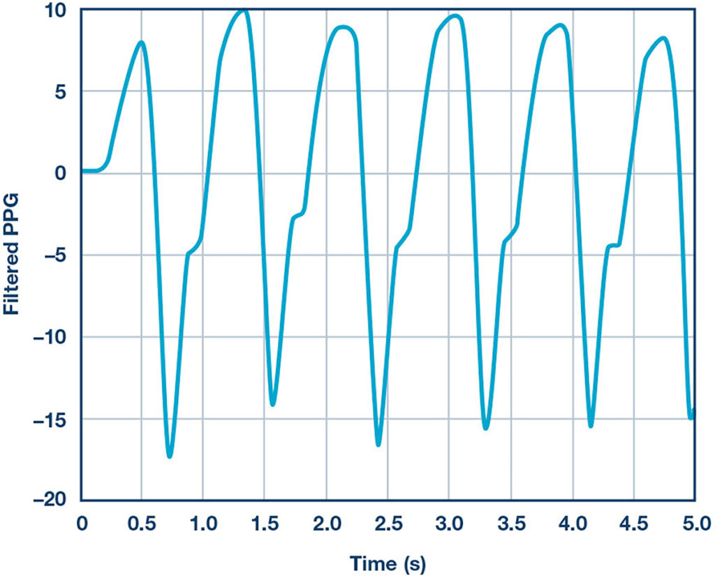 140657 Fig 03a MuSiC-based algorithm for on-demand heart rate estimation in medical devices