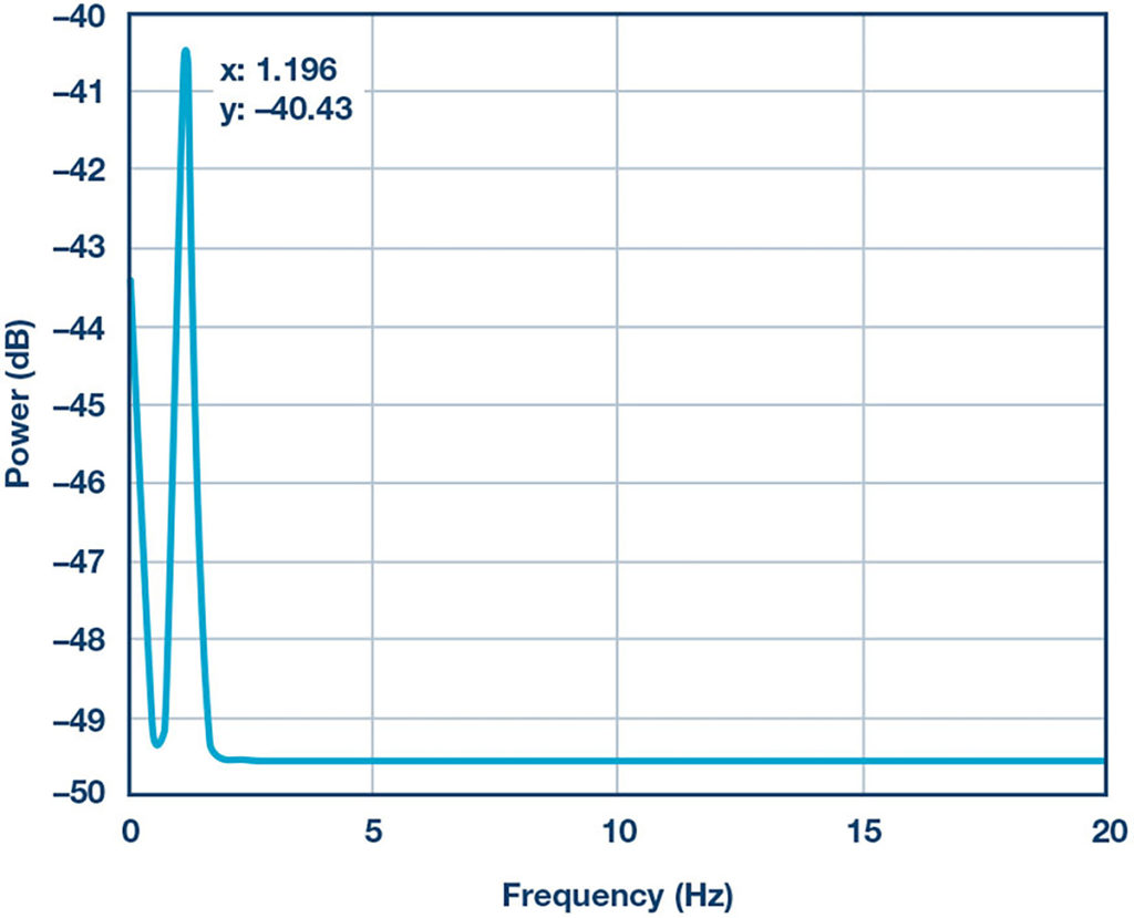 140657 Fig 04 MuSiC-based algorithm for on-demand heart rate estimation in medical devices