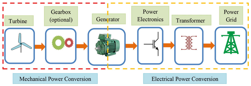 Fig 3 Improved phase locked loop method for grid synchronisation of wind energy systems