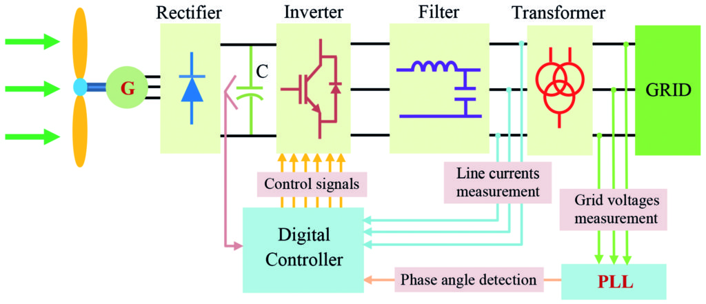 Fig 4 Improved phase locked loop method for grid synchronisation of wind energy systems