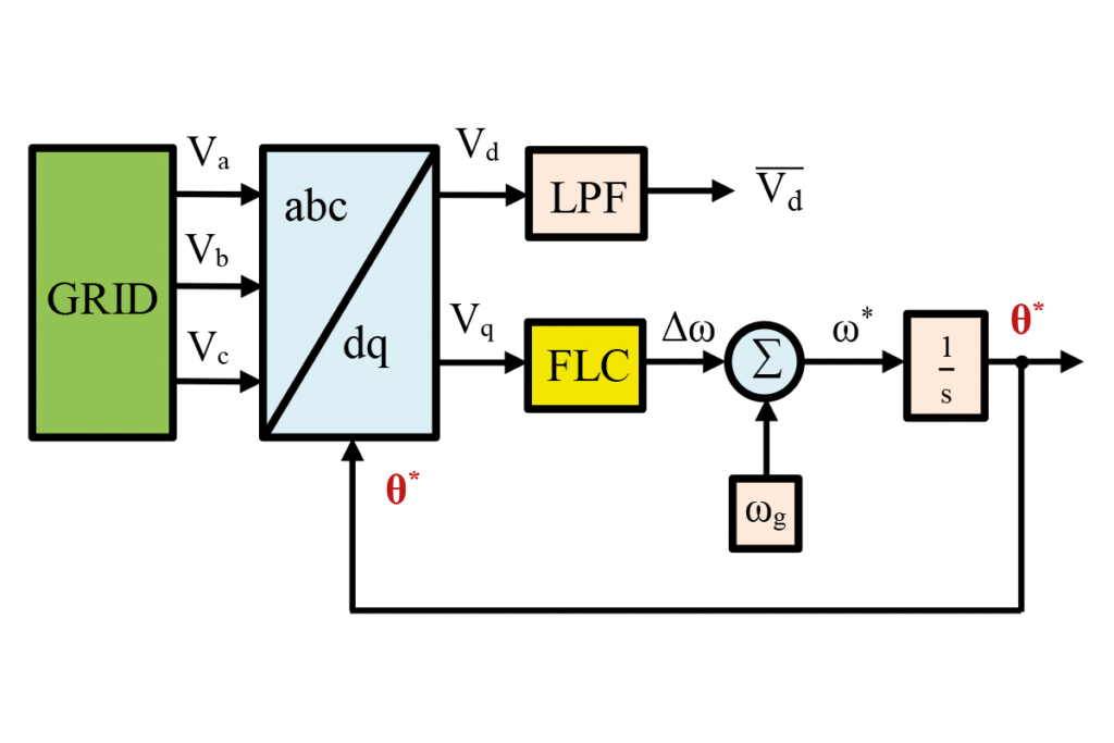 Fig 6 Improved phase locked loop method for grid synchronisation of wind energy systems