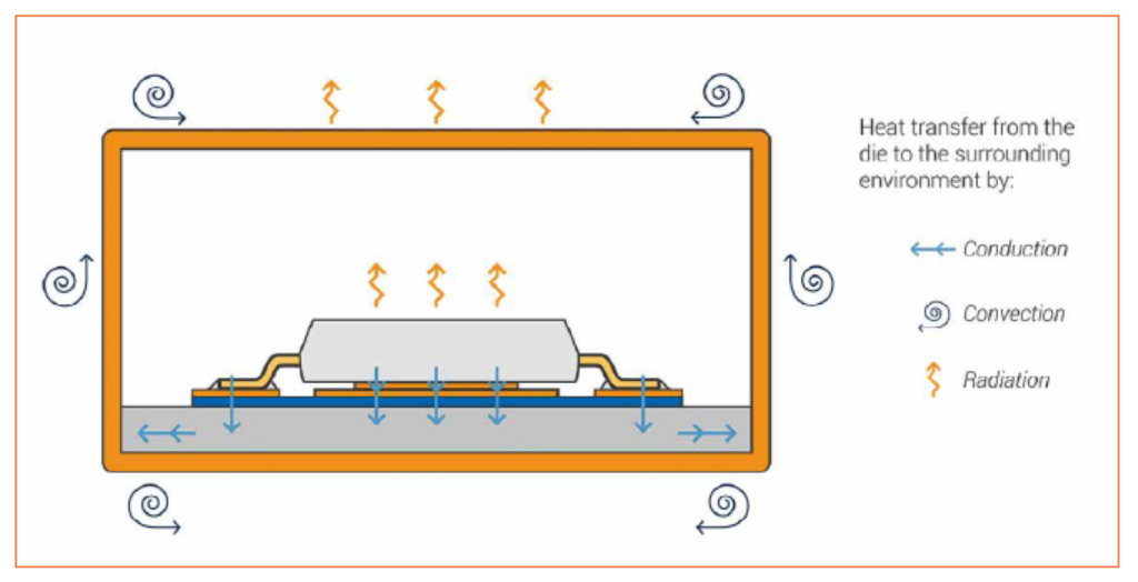 Figure1 Thermal Simulation Tool for LED Design Requirements