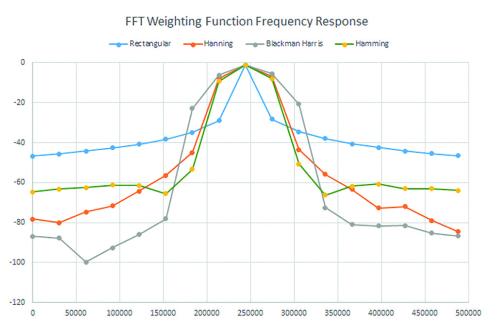 SignalProcess Figure1 Signal processing for digitisers – part 2