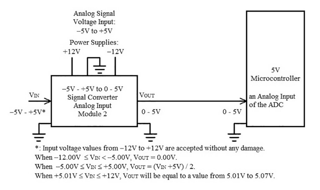 Uzam EW part 6 r2 Fig 6 Analogue Input Modules for a -5V to +5V to 0-5V Signal Converter