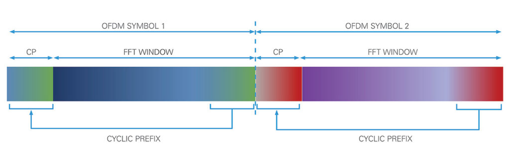 fig 1 Top five benefits of 5G New Radio