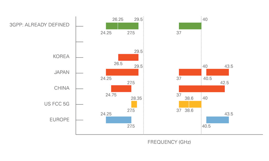 fig 2 Top five benefits of 5G New Radio