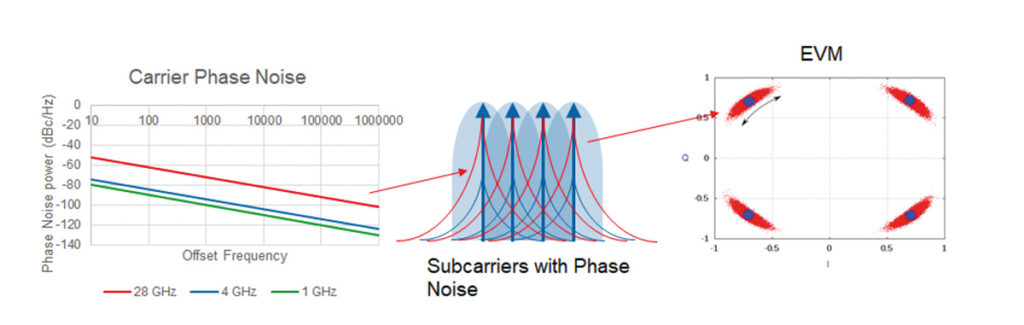 fig 3 Top five benefits of 5G New Radio