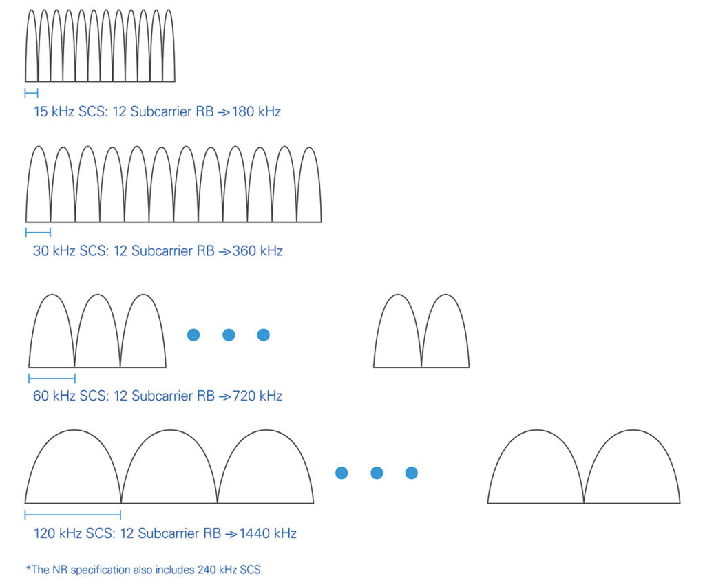 fig 4 1 Top five benefits of 5G New Radio