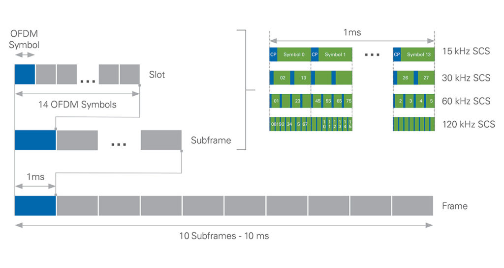 fig 6 Top five benefits of 5G New Radio