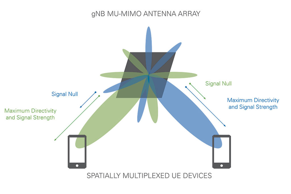 fig 7 Top five benefits of 5G New Radio