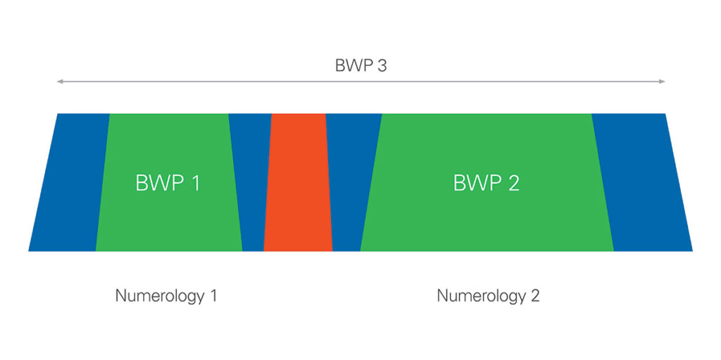 fig 9 Top five benefits of 5G New Radio