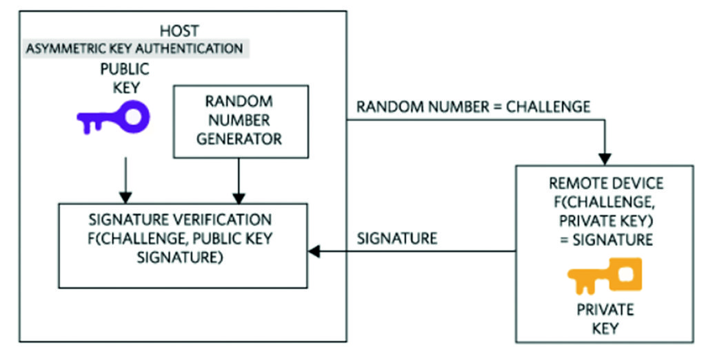 fig3 High-performance security design for IoT medical devices