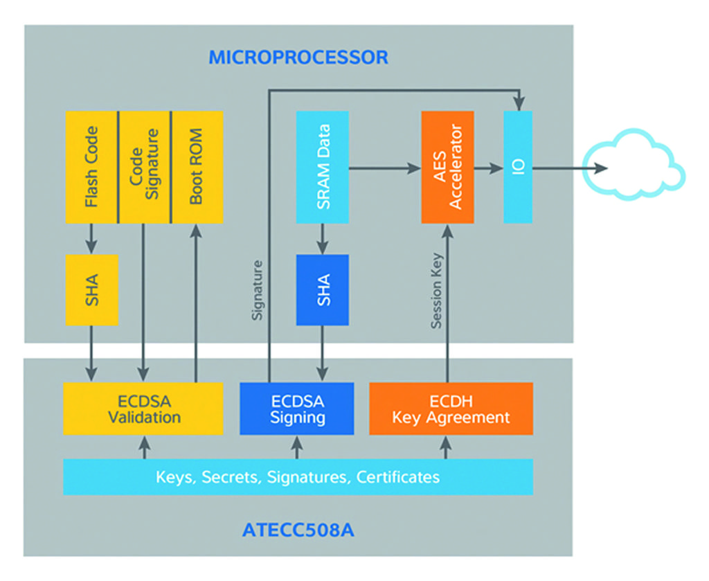 fig5 High-performance security design for IoT medical devices