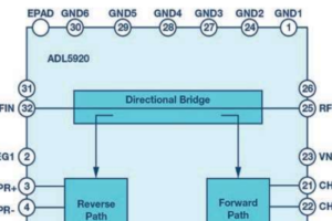 integrated dual rms feature Integrated bidirectional bridge with dual RMS detectors for RF power and return-loss measurement