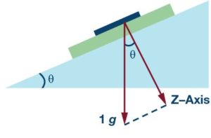 2140913 Fig 01 Improving the accuracy of inclination measurement with an accelerometer