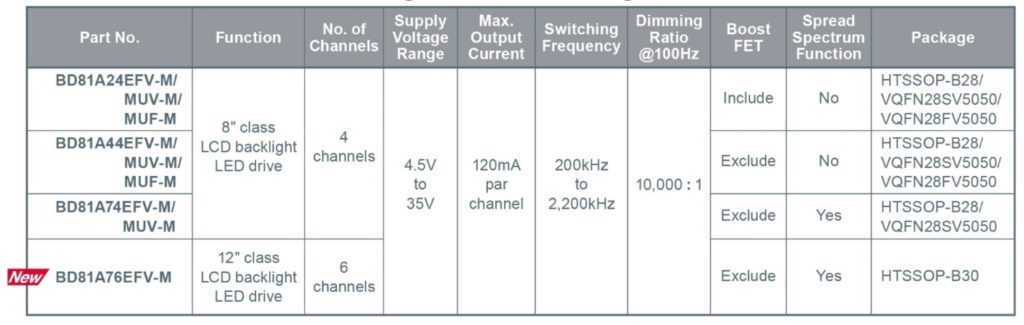 table ROHM offers new Automotive-Grade Backlight LED Driver Optimised for LCD Panels