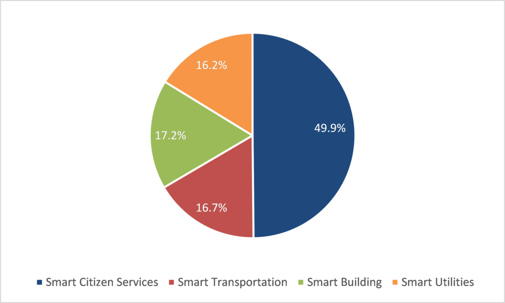pie chart The progress of smart cities