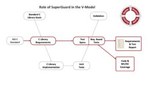 Figure 1 SuperGuard V model Qualifying the C standard library for use in safety-critical applications