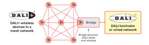da graph figure 2 Wireless lighting control standardised by DALI+
