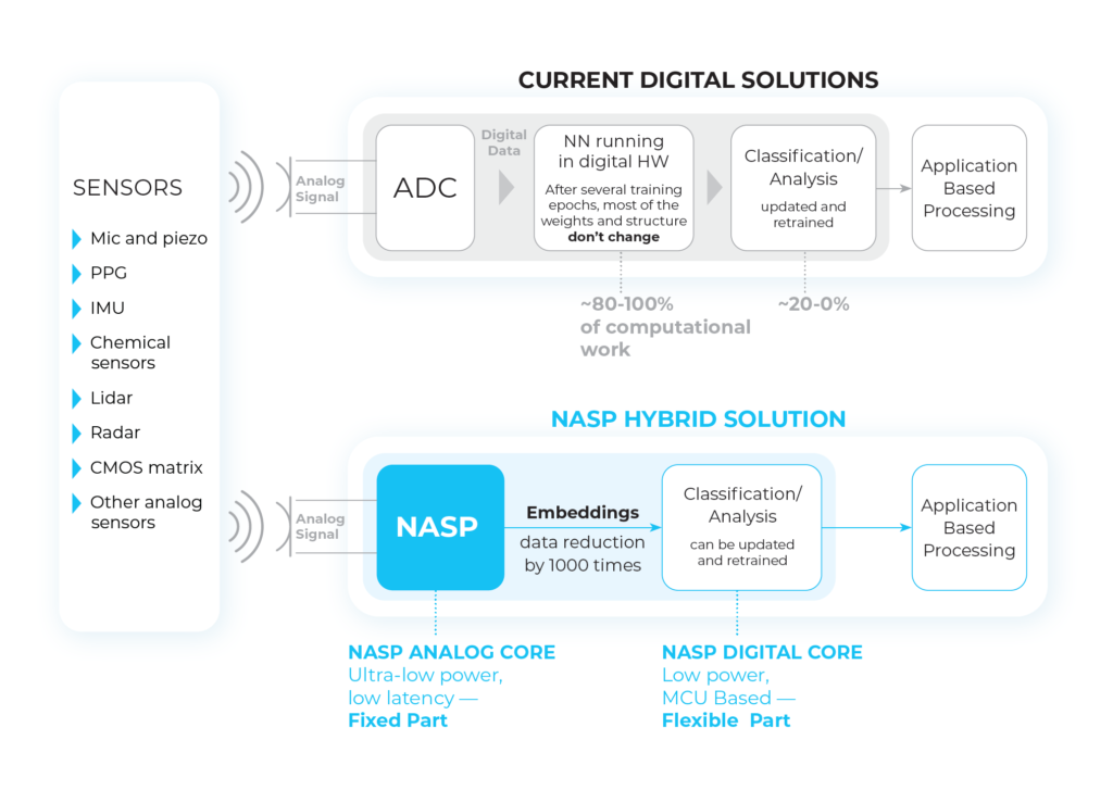 Figure 2 Advances in parallel processing with neuromorphic analogue chip implementations