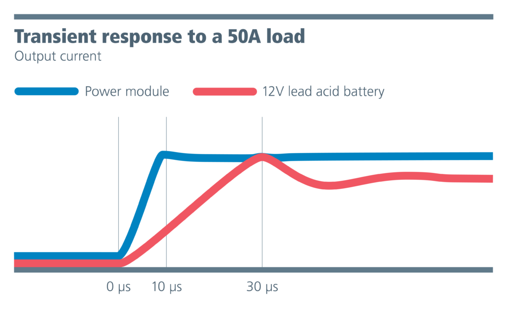 Figure 1 Transient Response Eliminate the 12V battery to increase EV performance