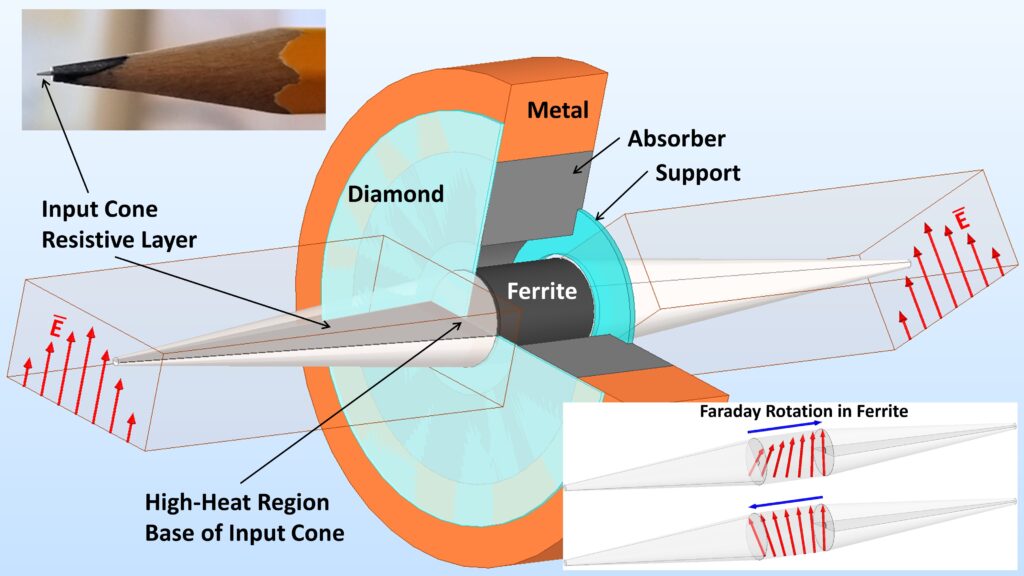 Figure 1 MHC isolator core The components necessary for successful running of 6G communications