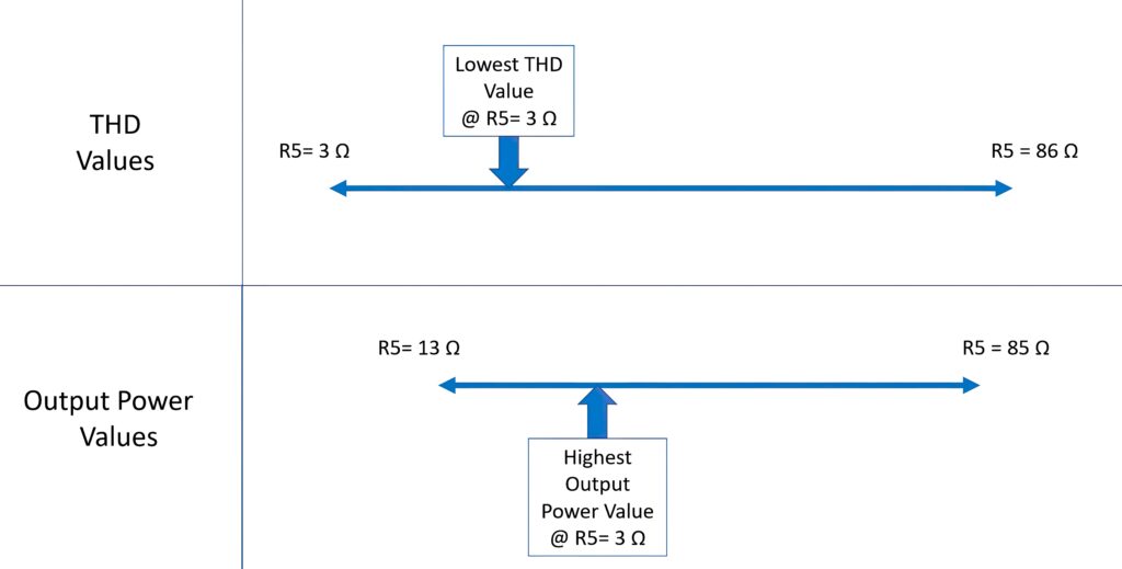 Figure 5 TTL crystal oscillator THD performance for different load resistances