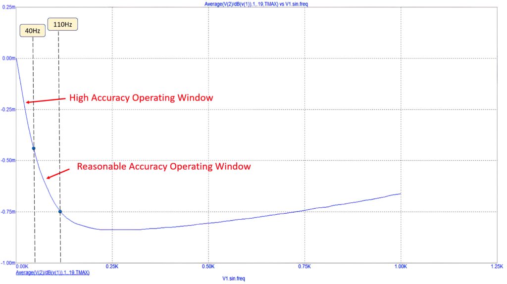 Figure 2 1 The stable performance range of a simple frequency-to-voltage converter circuit