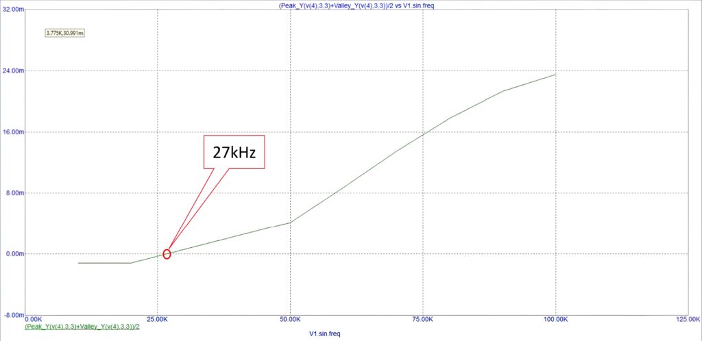 Figure 3 The DC offset of the Sallen-Key low-pass filter