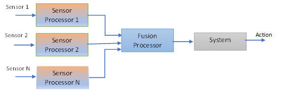 Sensor Fusion with DL picture e 2 Sensor fusion combined with deep learning deliver better understanding of industrial processes