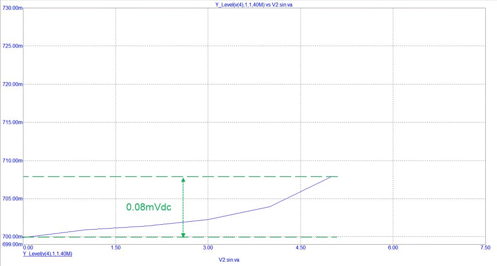 Figure 2 The operation zones of precision AC-to-DC converter circuits