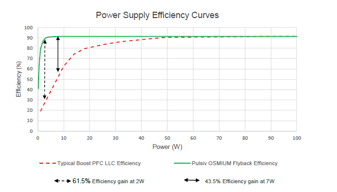 pulsiv1 Pulsiv OSMIUM technology enables manufacturers to comply with the latest Ecodesign requirements impacting billions of devices