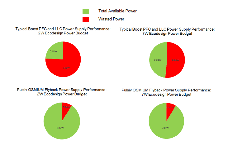 pulsiv2 Pulsiv OSMIUM technology enables manufacturers to comply with the latest Ecodesign requirements impacting billions of devices