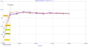 Figure 4 The impact of frequency changes on the clamper circuit