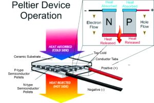 Peltier Device Trends and methods of thermal management in electronics