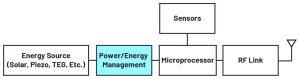 318435 fig 01 Wireless sensor nodes as a key application for energy harvesting