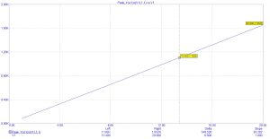 Figure 2 1 Resistor multiplier performance at various power supply voltages