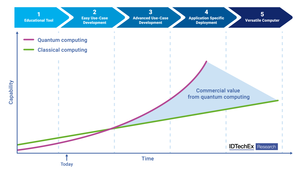Quantum vs Calssical Computing 1 Multi-Million-Dollar Opportunities in Quantum Computing