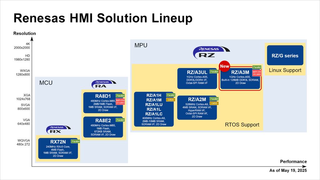 REN2514 HMI solution lineup Renesas extends RZ/A MPU line-up with RZ/A3M for cost-sensitive, advanced HMI solutions